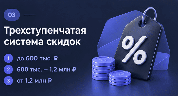 Трёхступенчатая система скидок